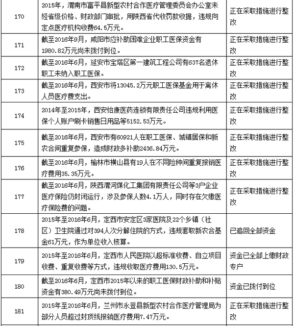 医保基金审计结果:923家医疗机构、药店涉套取医保基金