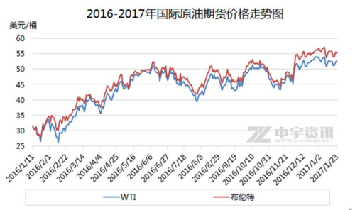 2016-2017年国际原油期货价格走势图。来源 中宇资讯 2016年,国内成品油调价呈现“十涨五跌十搁浅”的格局。据隆众资讯统计数据,2016年共计上调汽油价格2050元/吨,柴油价格1980元/吨,折合约1.5-1.7元/升;共计下调汽油价格670元/吨,柴油价格650元/吨,折合约0.5-0.6元/升。也就是说,2016年汽柴油的升价相当于涨了1块钱左右。