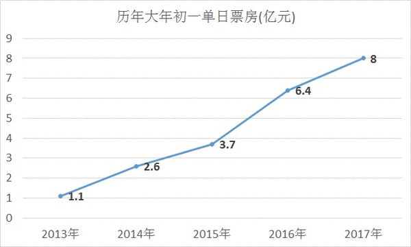 大年初一全国票房8亿刷纪录《西游》3.6亿夺冠