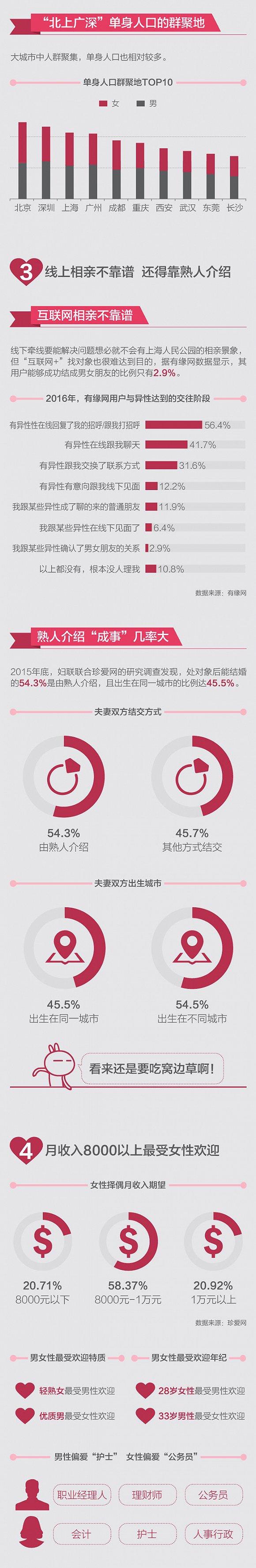 图解丨中国单身成年人口数量超2亿，春节你被安排相亲了吗？