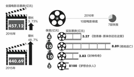 客岁《佳人鱼》、《西纪行之孙悟空三打白骨精》、《澳家声波3》三部大片联手拿下57亿票房,占到整年票房的12 .5%。为此,本年新年档的票房被视为2017年国产影戏票房的风向标。不外,南都记者理解得悉,原方案在新年当天上映的影片有12部,但此中7部最后调档逃离小年月朔。