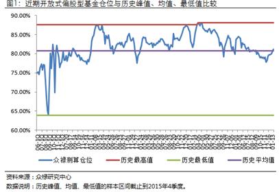 众基金仓位明显上升 银行业获资金加仓
