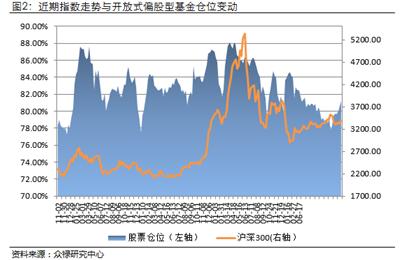 众基金仓位明显上升 银行业获资金加仓