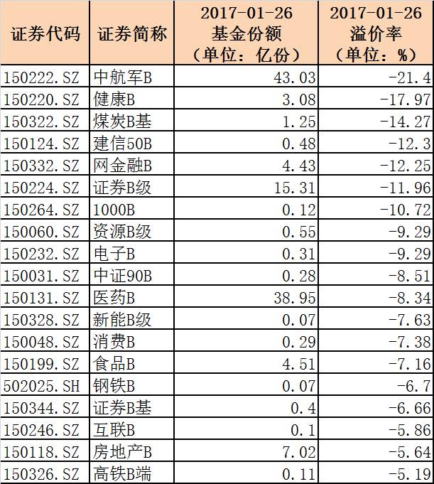 表2:折价率较高的分级B基金(数据来源:wind)