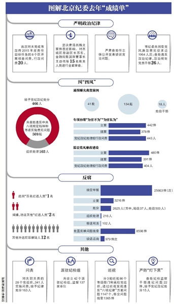 新京报讯 （记者沙雪良）全面审查15名干部，肃清吕锡文案影响；首次对未完成市政府2015年度责任目标任务的8个区开展核查问责，行政问责20人。昨日，北京市纪委书记张硕辅在十一届市纪委六次全会上的工作报告发布，报告详列2016年反腐“成绩单”，并提出了今年的任务。