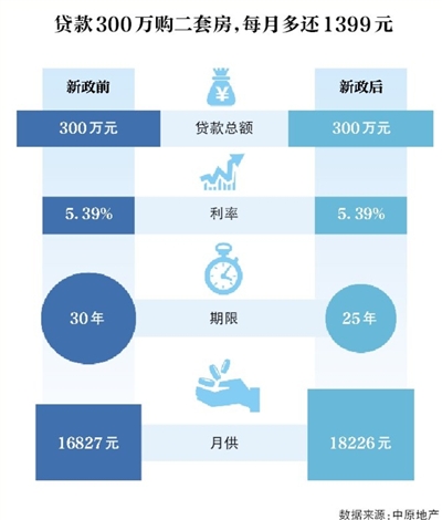 北京的房贷继续收紧。昨日有市场消息称,北京地区签署网签合同的第二套个人住房按揭贷款年限从原来的最高30年调整为不超过25年。新京报记者从多家银行证实了这一消息。