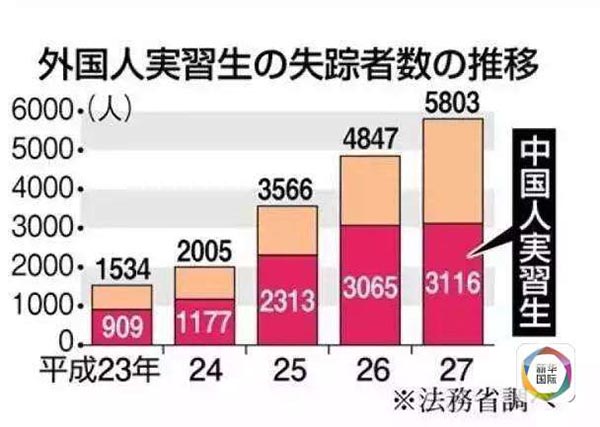 日本法务省去年10月发布数据显示,2015年研修生失踪人数达5803人,其中3116人是中国人。自2011年起,5年间已有超过1万名中国研修生在日本失踪。