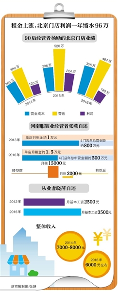 零售业者:成本上涨 利润降近百万