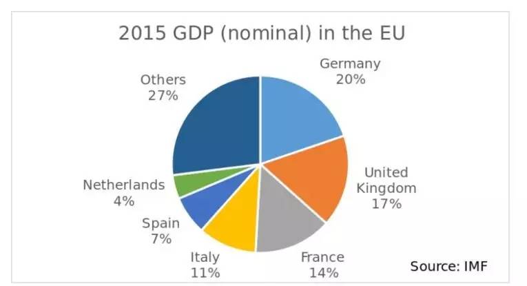 欧洲国家gdp