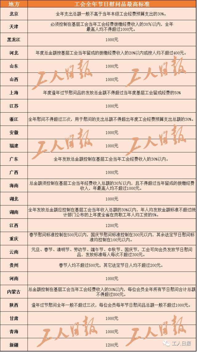 最新!这些省分已颁布职工福利规范,比较速查!