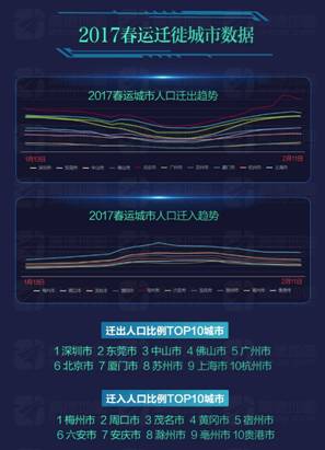 高德发布2017春运数据:广东流动人口比例最高