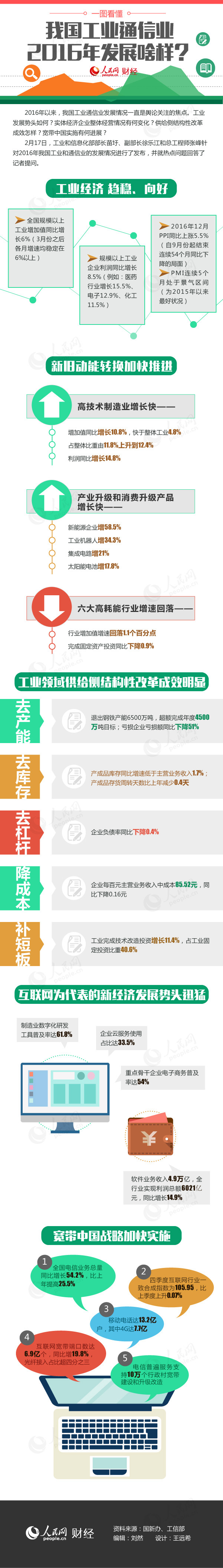 一图看懂我国工业通信业2016年发展啥样？