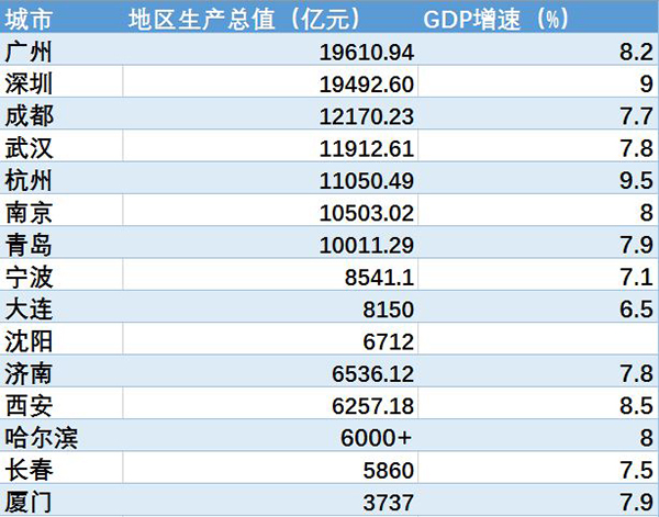 201615ʡGDPԴͳƾּ档Уδ2016GDP٣2016GDPֻΪ6000Ԫϡ