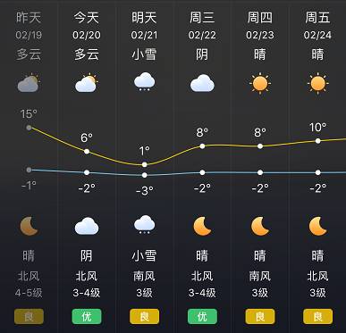 根据气象预报:受冷空气影响,21日北京白天最高气温将跌至2℃,并有望迎来一次降雪天气,降雪预计从中午前后影响北京,并于半夜前后结束.