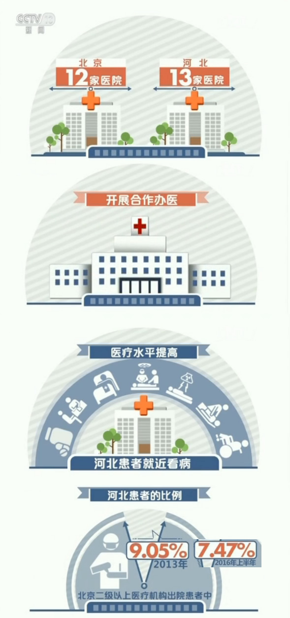 目前,北京已有12家医院与河北13家医院开展合作办医.医疗水平的提高,让不少河北患者选择了在家门口就近看病.2016年上半年,北京二级以上医疗机构出院患者中,河北患者的比例从2013年的9.05%下降到7.47%.