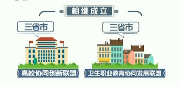 与此同时,京津冀教育协同发展正在驶入快车道,三省市高校协同创新联盟、卫生职业教育协同发展联盟相继成立.