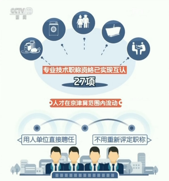 27项专业技术职称资格已实现互认,人才在京津冀范围内流动,可由用人单位直接聘任,不用再重新评定职称.