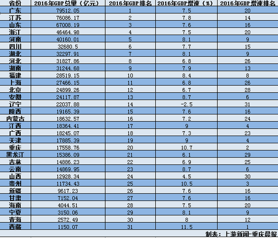 中国各省市区gdp_25省GDP总量跨进＂万亿俱乐部＂渝黔藏增速全国领航(2)