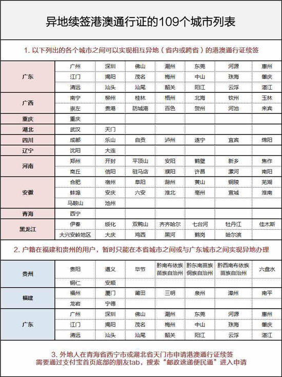 京华时报讯(记者牛颖惠)2月21日,支付宝宣布,109个城市接入支付宝系统,可实现异地办理港澳通行证续签业务。支付宝方面表示,未来将继续携手中国邮政速递物流,将这项便民服务覆盖到更多的城市。