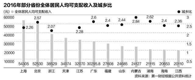 2016꣬㽭GDPȫģ˾֧롢෽棬ֶھôʡ㶫աɽ