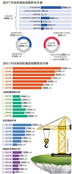 ¾Ѷ 2017нõعӦƻڱͨȫмƻ3900꣬ȥ200꣬ҲǽõعӦƻ6١ͬʱƷסլƻ260꣬2016˽7ɡ