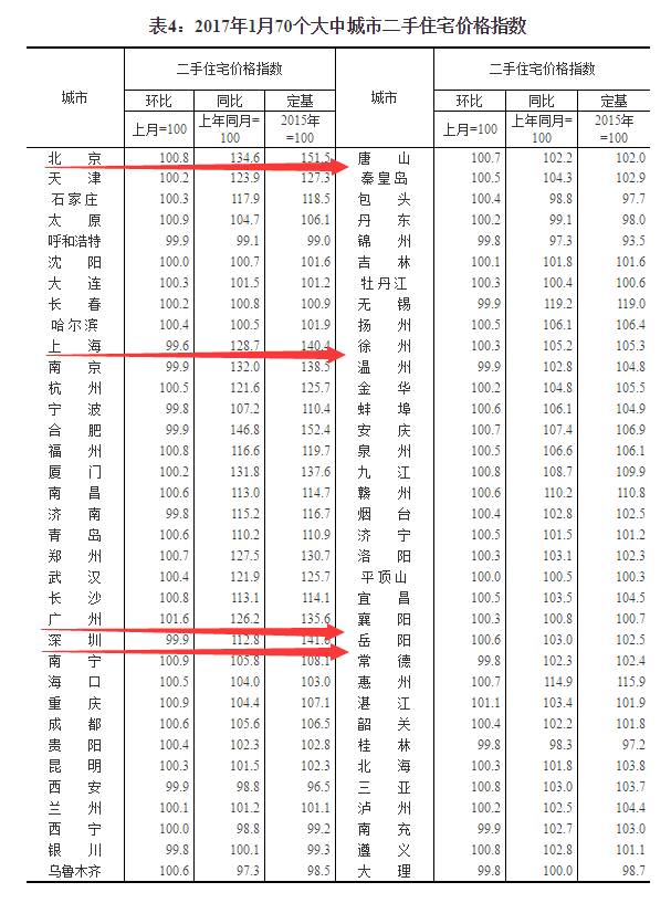 刚刚,最新70城房价出炉!这些城市迅!速!降!温!