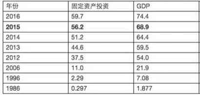 近年来我国固定资产投资完成额与GDP（单位：万亿）