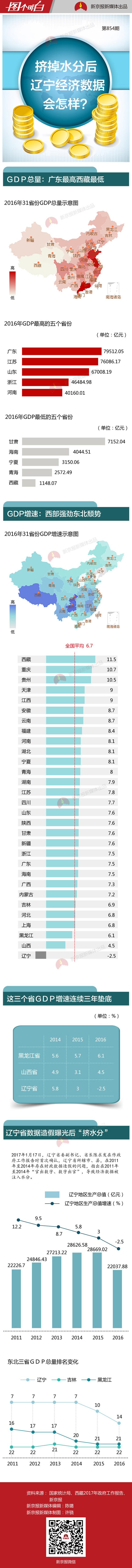 2011年山西省gdp_山西、河北、东北三省如何打破“GDP增速垫底”困境