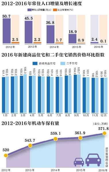 北京现在常住人口_常住人口登记表