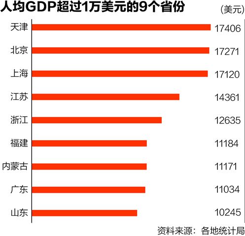 人均GDP比拼:9省超1万美元 广东不及内蒙古