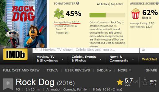 《摇滚藏獒》在烂番茄和IMDb的得分。