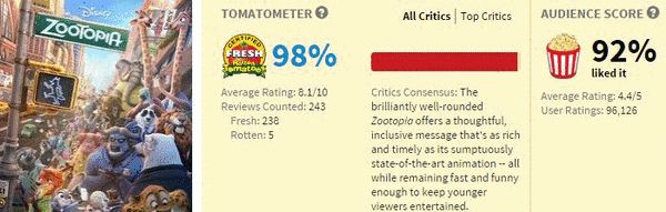 《疯狂动物城》烂番茄评分。