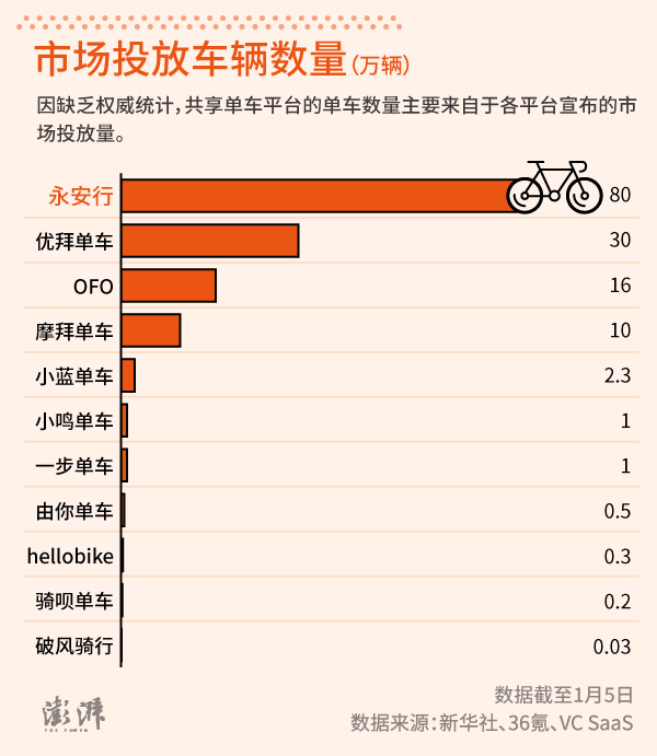 共享单车资本混战:融资二八分 车辆投放是烧钱