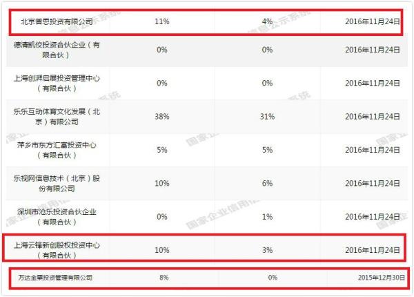 此外，资料显示，目前乐视体育将22205股股权质押给了四家公司。2016年12月6日和2016年12月7日，乐视体育连续将股权质押给给了深圳英大资本管理有限公司和平安银行股份有限公司北京分行。