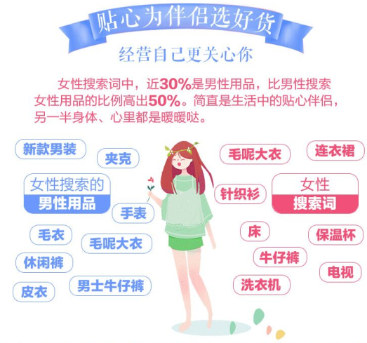 值得注意的是,在女性搜索词中,近30%是男性用品,比男性搜索女性用品的比例高出50%。女性搜索的男性用品主要是各式服装、手表,体现了生活中女性体贴的一面。
