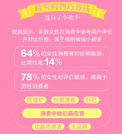 女性花钱是否大手大脚呢?数据显示,多数女性在消费中参考用户评价并进行了价格对比,属于精明的省钱能手。评价关键词显示,消费中她们最在意的元素是:比超市便宜、质量好、外观漂亮、大品牌、好吃。