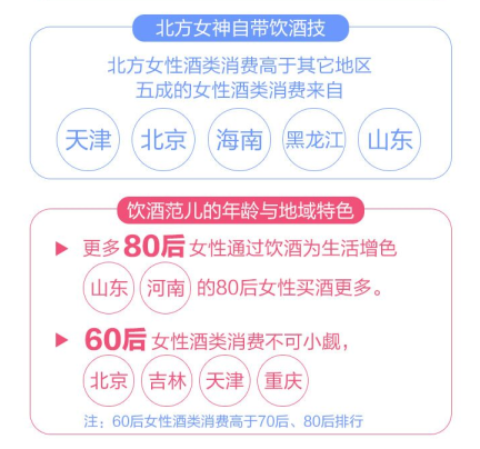 随着酒类被赋予优雅、时尚的生活元素,更多女性将饮酒小酌纳入生活增加品味和情趣。近三分之一的酒类消费来自女性用户。对比男性,女性更爱购买葡萄酒、黄酒、养生酒。