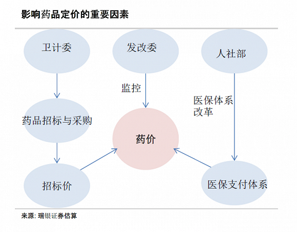 中国医药行业黄金时期已过