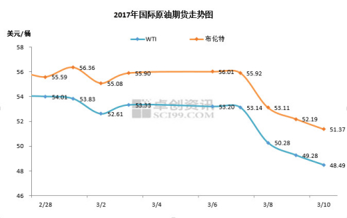 本轮调价周期国际原油期货走势图。来源 卓创资讯