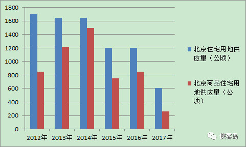 数据来源：北京市历年《国有建设用地供应计划》