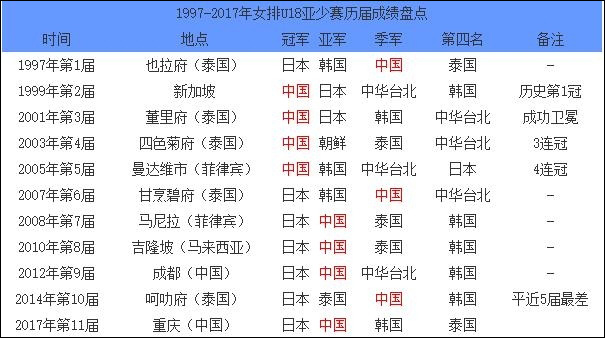 从2007年开始，日本更是在该赛事拿了“六连冠”。