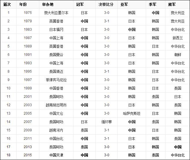 以及女排三大赛，中国和日本的差距就更大了。