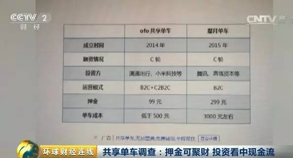 知名财经评论人 叶檀：这个押金到底怎么办，而不是把它跟互联网金融非法集资扯在一块，然后对它一棒打死，因为对于这些公司来说 后面投资的这些资金，它也是承担着一定的风险。