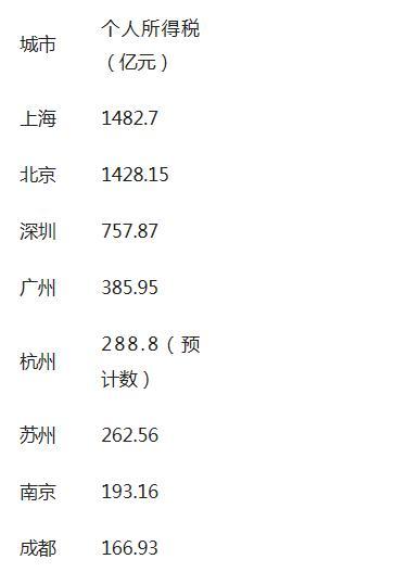 表：部分城市2016年个税收入