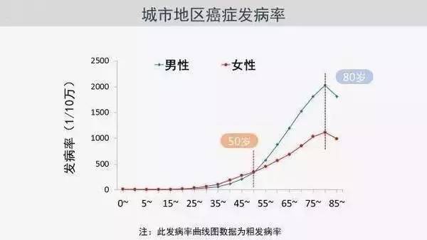 2017中国城市癌症报告出炉，每个人都有三成患癌风险，看完惊出一身冷汗！