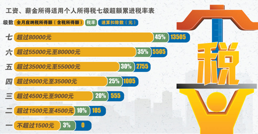 月收入5000元纳税多少_高收入者可拿1元年薪避税个税改革该给谁减负？