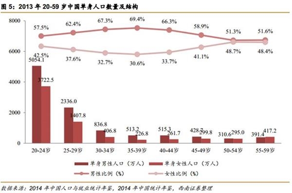 中国面临第4次单身潮：深圳女性要求男方月入1.6万