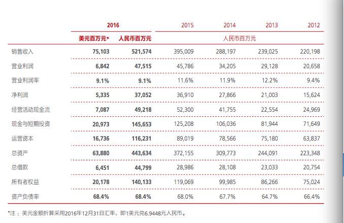 华为年报透露员工收入:去年平均薪酬60万