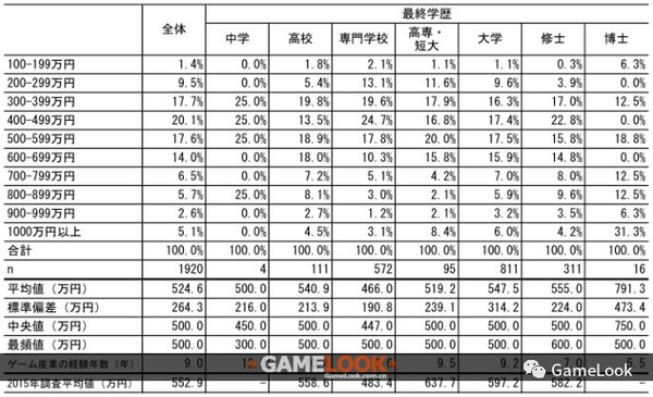 研究报告:日本游戏从业人员平均月薪2.7万元