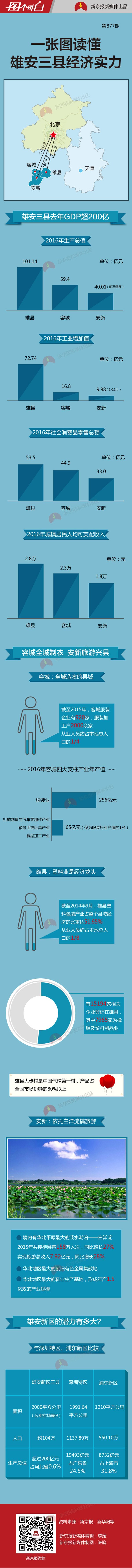 雄安市GDP_河北有望“撤县设区”的县城,紧邻北京与雄安,GDP突破300亿元